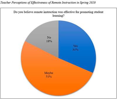 Impacts of the COVID-19 Pandemic on Elementary School Teachers’ Practices and Perceptions Across the Spring and Fall 2020 Semesters